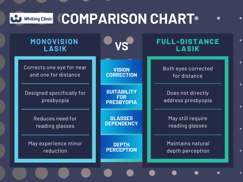 Monovision LASIK vs Full-Distance LASIK