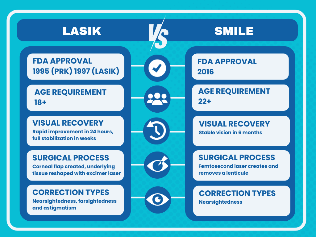 SMILE vs LASIK