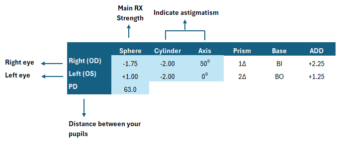 How to read my eye glass prescription