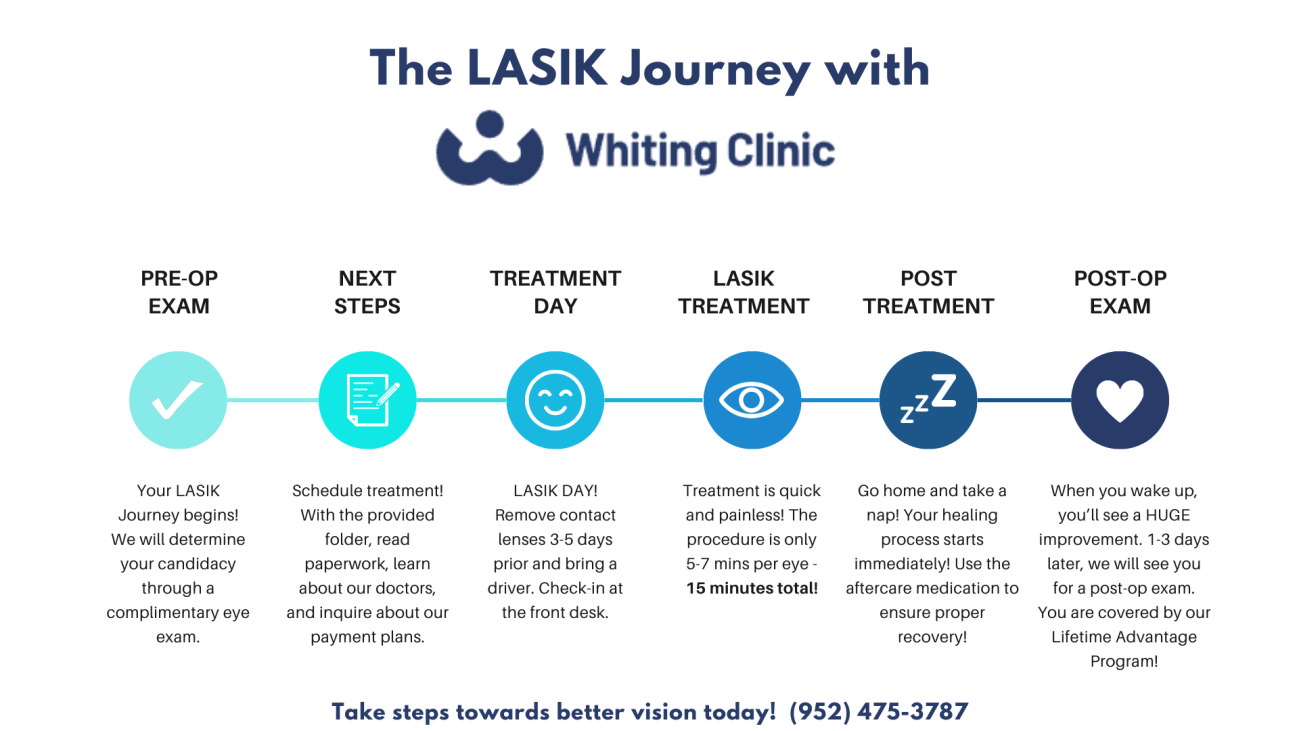 How long does LASIK take graph